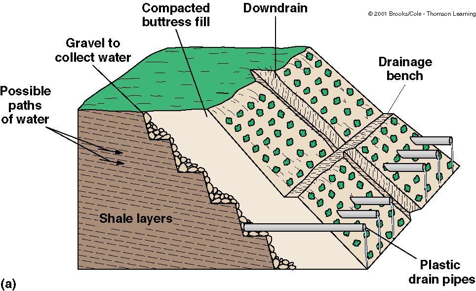 Since WATER is a major factor in most mass wasting problems, control of water on the surface and below ground figures prominently in most mitigation methods.