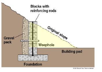 It must also be equipped with a water drainage system, The layer of gravel in back of the wall allows water behind the wall to drain into perforated