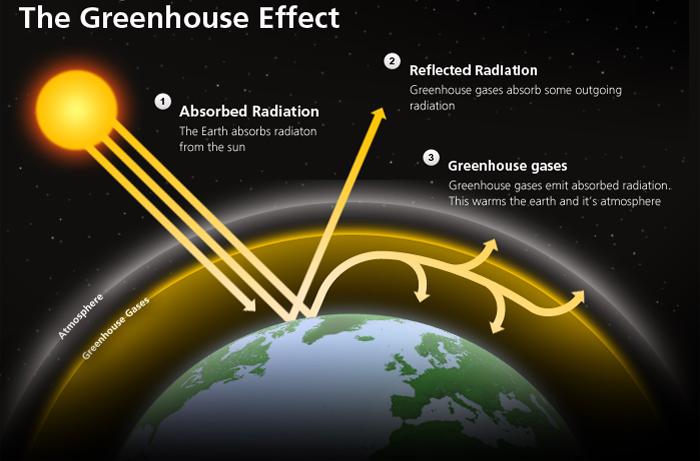 The Greenhouse Effect on Earth The water vapor (H 2 O) and carbon dioxide (CO 2 ) that is found naturally in Earth s atmosphere keeps Earth warmer than it would otherwise be.
