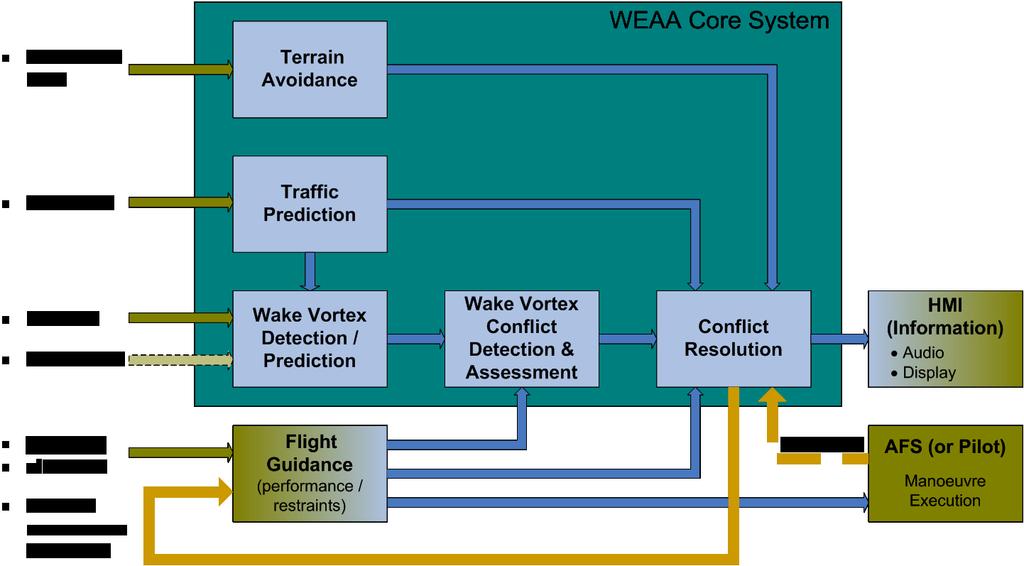 WEAA System Architecture: Functions - predict wake vortices from flight state and planned trajectories of surrounding aircraft using