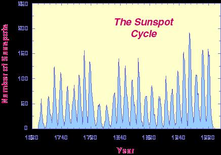 15 Solar Cycle Last solar maximum =
