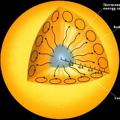 33 Interior Structure of the Sun Core Nuclear fusion produces energy Radiative Zone Energy is