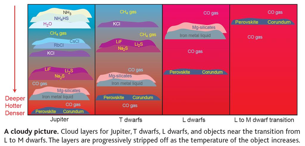 Cloud chemistry numerous deep cloud layers are predicted by equilibrium strong effect on spectral observations
