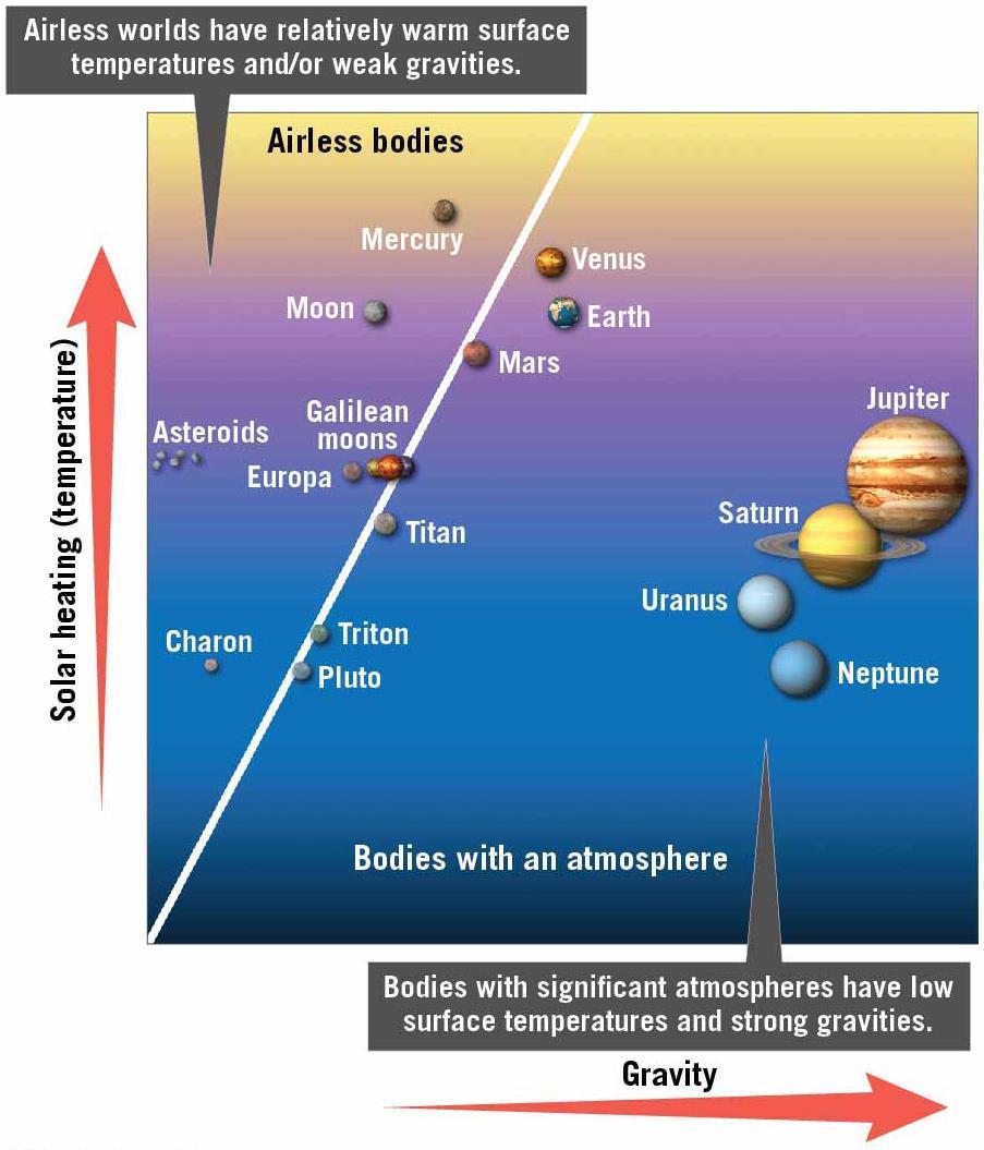 Bodies with atmospheres vs airless bodies Due to their surface gravities, Venus and Earth retained
