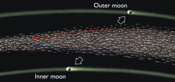 lower orbits Inner moon s gravity accelerates ring particles,
