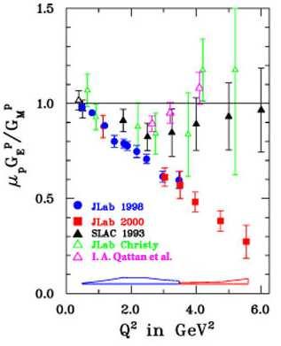 More Jefferson Lab Highlights Ratio of charge and magnetization of the