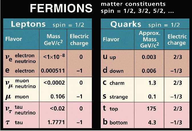 The Universe is made of quarks and leptons