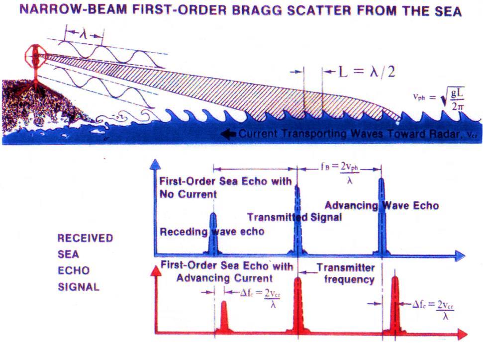 A high-frequency radar system measures the wave and the current based on the principles of radio waves.