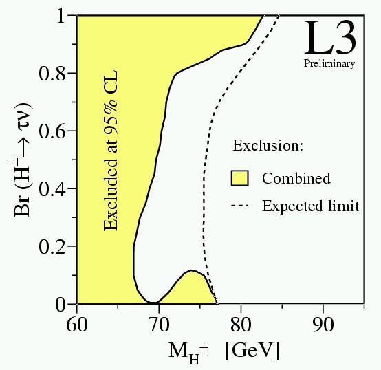 ì ì ì ì 4 Exclusion Limits of Charged Higgs õö L ùø Br( ; <? =A@ = 0.0), B C 77.2 (77.) GeV. Br( ; <? =A@ = 0.), B C 66.9 (76.