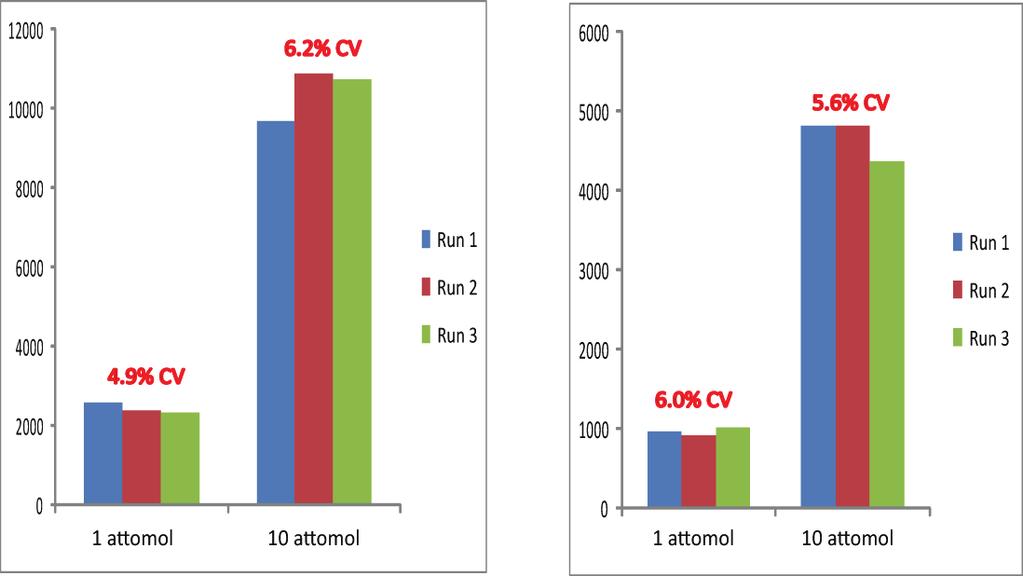 FIGURE 2. The %CV for peptide LVNELTEFAK from BSA and for peptide NVNDVIAPAFVK from Enolase for the low attomol injections of the dilution series FIGURE 3.