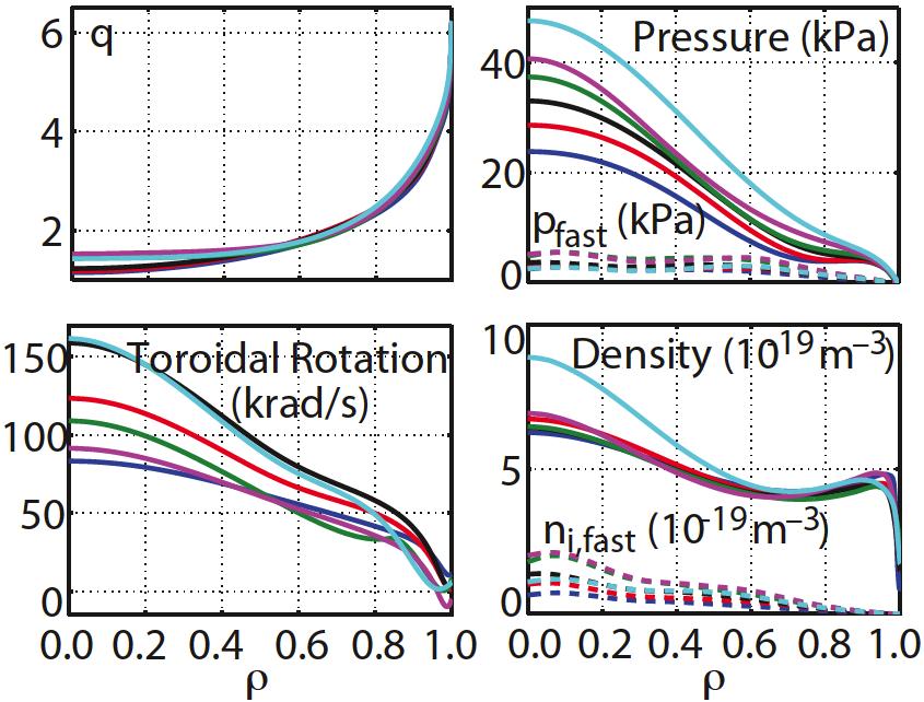 Experiments: Pressure (β n ) Scan to Cross the No-wall β n Limit EXP Increase the pressure with