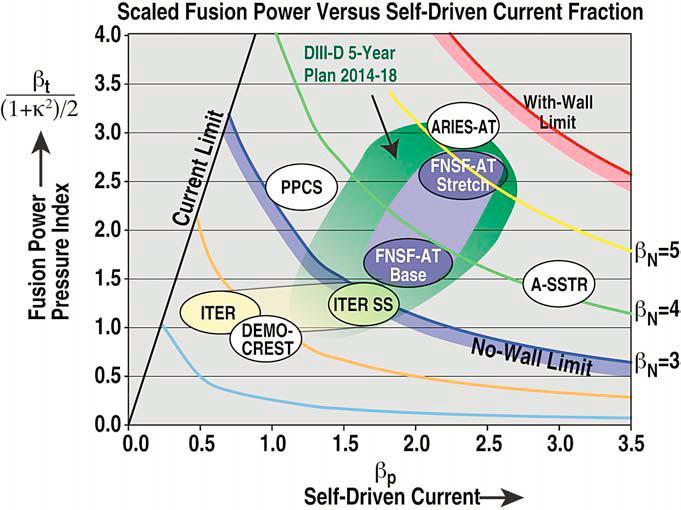 Operating regimes CFETR normal operating regime is close to ITER SS Upgrade toward to PPCS, but still within
