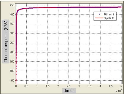 The simulated curve is fitted with a 3-pole electrical impedance expression