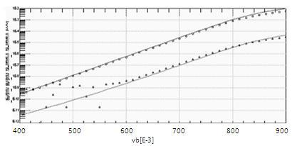 Figure 4.4 Forward Gummel plot at temperature T 1 for a 5 um 2 device.