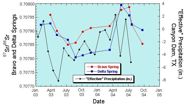 Temporal Variations in Spring Water 87 Sr/ 86 Sr and Effective Precipitation Effective preciptation: