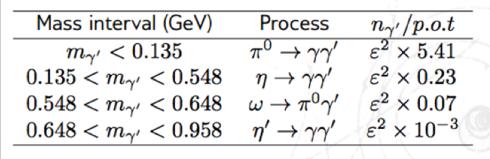 Minimal vector portal Two photon production modes considered: 1) in pseudo-scalar decays 2)