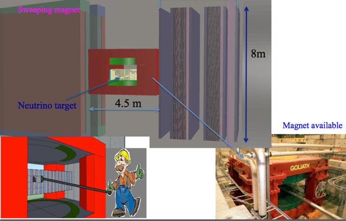 Light ν s detector Emulsion based detector with the LNGS OPERA brick technolgy, but with a much smaller mass (750 bricks) very compact (2m), upstream of the HNL decay tunnel > with B
