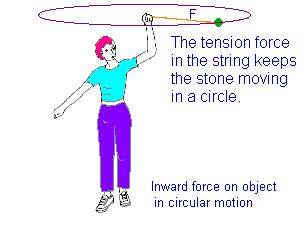Circular motion An object moving in a circle has its direction is changing all the time. This means that even if the object's speed is constant its velocity isn't.