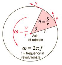 For an object rotating about an axis, every point on the object has the same angular velocity.