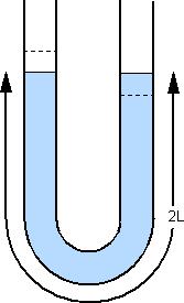 From the defining equation for SHM (a = -ω x) we have ω = k/m and therefore the period of the motion T is given by: Imagine a U tube containing a length L of liquid.