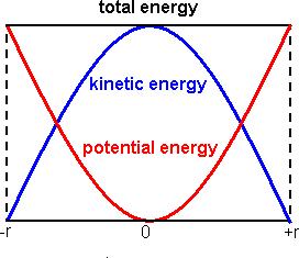 Energy in simple harmonic motion The kinetic energy of any body of mass m is given by kinetic energy = ½ mv In simple harmonic motion: The maximum value of the kinetic energy will occur when x = 0,