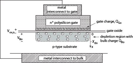 MOS Capacitor: V GB If the gate and substrate materials are not the same (typically the case), there is a built in potential (~1V across the gate insulator).