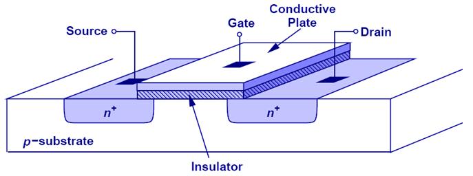 N Channel MOSFET Structure Circuit symbol The conventional gate material is heavily doped polycrystalline silicon (referred to as polysilicon or poly Si or poly ) Note that the gate is usually doped