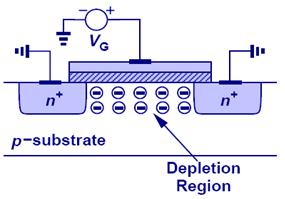 Channel Formation (Qualitative) As the gate voltage (V G ) is increased, holes are repelled away from the substrate surface. The surface is depleted of mobile carriers.