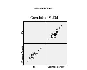 Figure.: Scatter plot matrix shows the correlation between Fs and Dd.