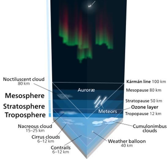 2.3 Solar radiation component Atmosphere of earth Exosphere 700 to 10,000 km (440 to 6,200