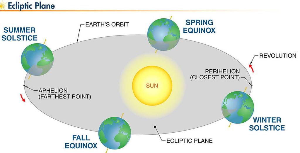 2.5 Sun Earth Relationships Elliptical Plane/Orbit Earth makes a slightly elliptical orbit around the sun in one year The ecliptic plane is formed by Earth s elliptical orbit around the sun