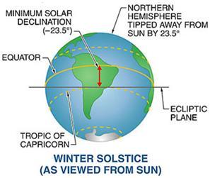 2.5 Sun Earth Relationships Solstices
