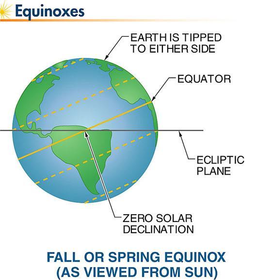 2.5 Sun Earth Relationships Equinox Fall equinox and spring equinox occurs when the sun is directly in line with the equator Spring equinox = March 21