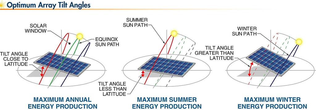 2.6 Solar Radiation Geometry Optimum Tilt Angle Energy production at