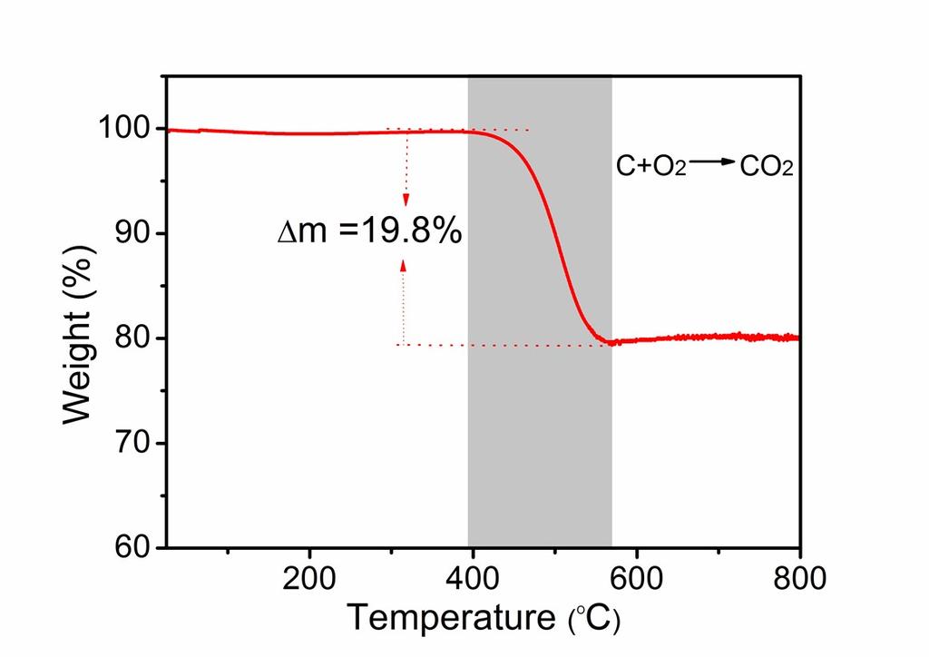 Fig. S6 Raman spectra of the bare Si and Si/SiO x -DSHSs. Fig.