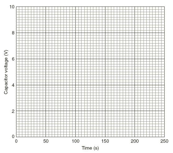 Graphs of voltage plotted against time for the charging