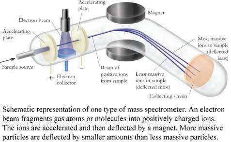 Mass spectrometry measuring of masses of individual molecules molecule is ionized to molecular ion (M + ) by