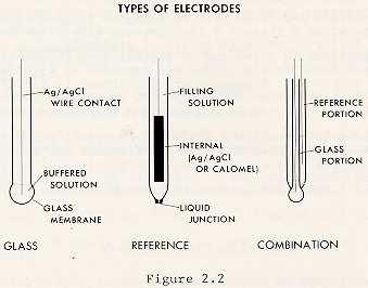 working electrodes The figure was found at