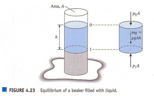 Buoyancy and pressure liquid mass, m Ah equilibriu