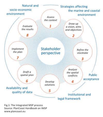 Marine spatial planning (MSP) Place-based management as a tool implement an ecosystem approach to marine management (Olsen et al.