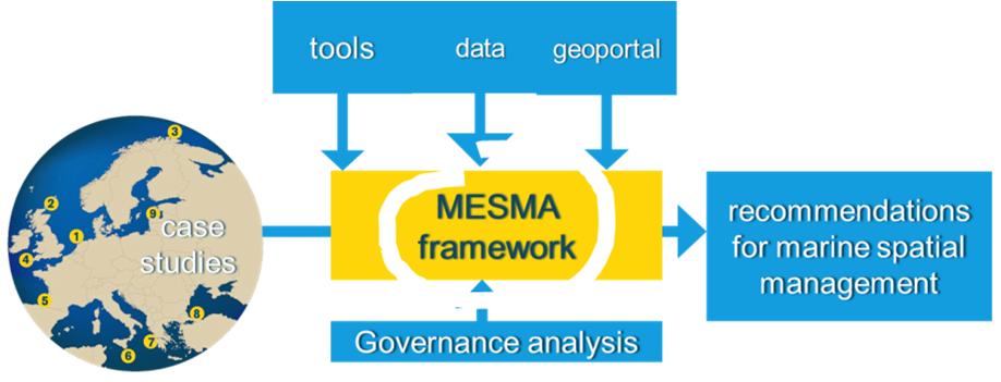 Applying the MESMA framework
