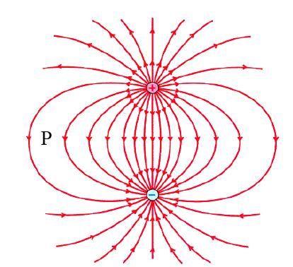 30) If I put a proton at point P in an electric field produced by an electric dipole, which direction will