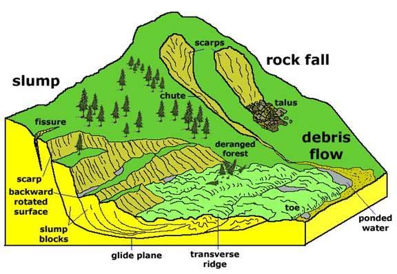 Slope Stability Issues-Landslides Landslides according the USGS are the upward and downward movement of earth materials on a slope.