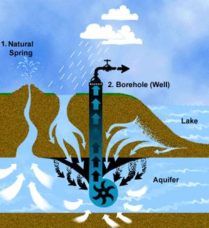 Groundwater Resources Water wells withdraw groundwater from aquifers to Monitor water levels and water quality