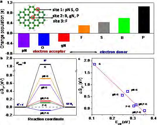 activity is comparable with traditional metallic materials Y. Zheng, S. Qiao*, et al. Nature Commun. 21