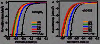 a Current Density (ma/cm 2 ) -2-4 -6-8.5 M H 2 SO 4 Graphite P-graphene N-graphene N,P-graphene-1-1 -.6 -.5 -.4 -.3 -.2 -.1 Potential vs. RHE (V) b HER Overpotential (V).6.55.5.45.4.35 Graphite (26 mv/decade) P-graphene (133 mv/decade) N-graphene (116 mv/decade) N,P-graphene-1 (91 mv/decade) -2.