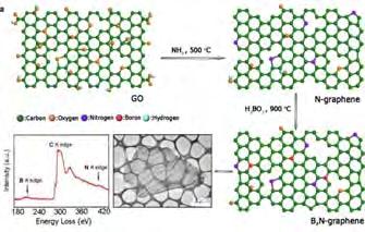 1.1 B,N-co-doped graphene: synthesis and chemical composition A novel two-step doping process from GO: first N in low