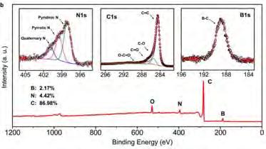 synergistic effect: Enhanced ORR electrocatalytic activity.