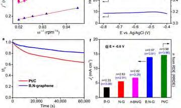 graphene (N-graphene, B- graphene) and one-step synthesized h-bn/graphene hybrid : Closer on-set potential to Pt/C Higher