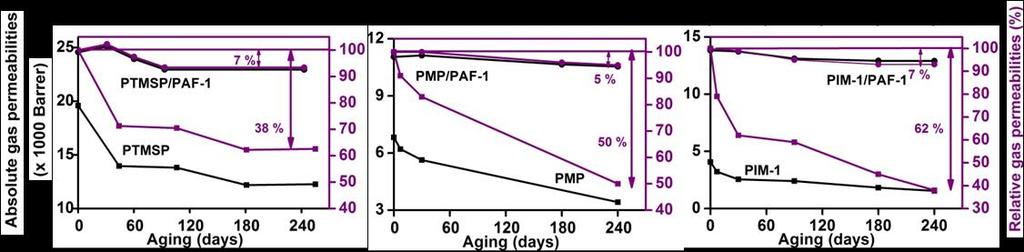 CSIRO s Membranes Anti-Aging Membranes Carbon Capture Additive: PAF-1 Polymer: PTMSP, PMP, PIM-1 C. H. Lau, M. R.